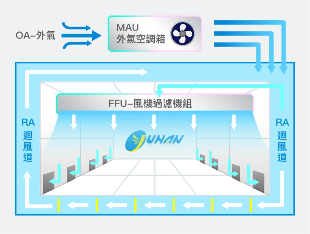 FFU 風機濾網機組是什麼？運作原理、規格優勢、挑選依據，五分鐘讓你一次搞懂！ - 宇漢科技有限公司